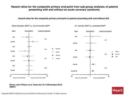 Hazard ratios for the composite primary end-point from sub-group analyses of patents presenting with and without an acute coronary syndrome. Hazard ratios.