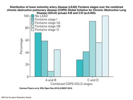 Distribution of lower extremity artery disease (LEAD) Fontaine stages over the combined chronic obstructive pulmonary disease (COPD) Global Initiative.