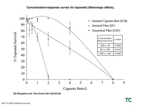 Concentration-response curves for topsmelt (Atherinops affinis).