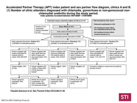 Accelerated Partner Therapy (APT) index patient and sex partner flow diagram, clinics A and B. (1) Number of clinic attenders diagnosed with chlamydia,