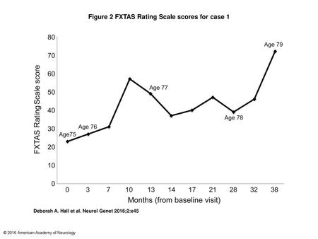 Figure 2 FXTAS Rating Scale scores for case 1