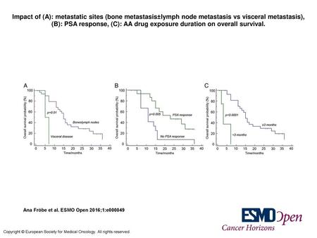 Impact of (A): metastatic sites (bone metastasis±lymph node metastasis vs visceral metastasis), (B): PSA response, (C): AA drug exposure duration on overall.