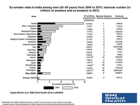 Ex-smoker rates in India among men (45–59 years) from 2004 to 2010; absolute number (in million) of smokers and ex-smokers in 2015. Ex-smoker rates in.