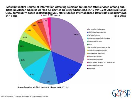 Most Influential Source of Information Affecting Decision to Choose MSI Services Among sub-Saharan African Clientsa Across All Service Delivery Channels,b.