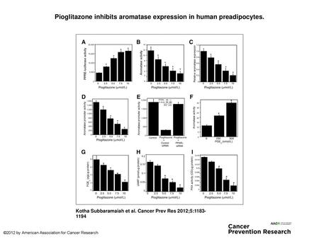 Pioglitazone inhibits aromatase expression in human preadipocytes.
