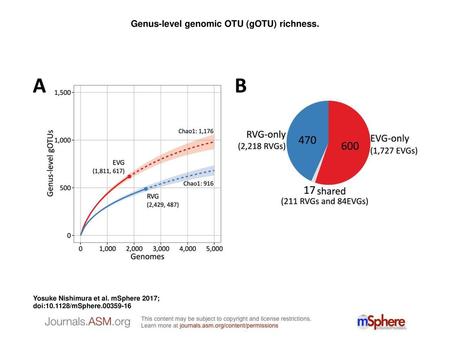 Genus-level genomic OTU (gOTU) richness.