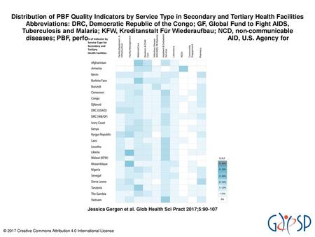 Distribution of PBF Quality Indicators by Service Type in Secondary and Tertiary Health Facilities Abbreviations: DRC, Democratic Republic of the Congo;