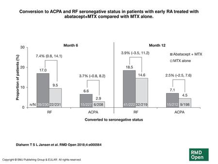 Conversion to ACPA and RF seronegative status in patients with early RA treated with abatacept+MTX compared with MTX alone. Conversion to ACPA and RF seronegative.