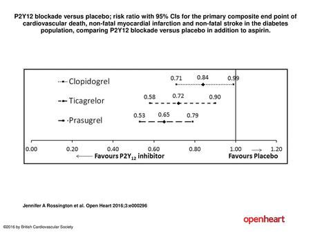 P2Y12 blockade versus placebo; risk ratio with 95% CIs for the primary composite end point of cardiovascular death, non-fatal myocardial infarction and.