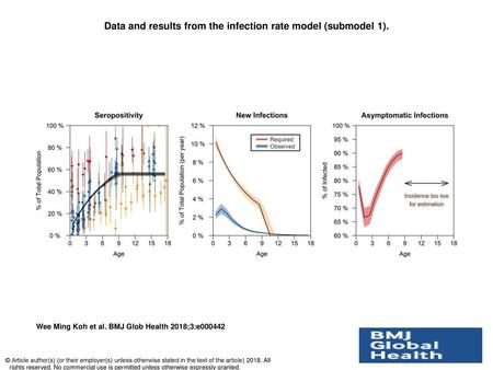 Data and results from the infection rate model (submodel 1).