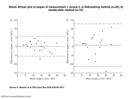 Bland–Altman plot of slopes of measurement 1 versus 2