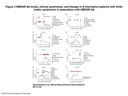 Figure 2 NMDAR-Ab levels, clinical syndromes, and therapy in 8 informative patients with white matter syndromes in association with NMDAR-Ab NMDAR-Ab levels,
