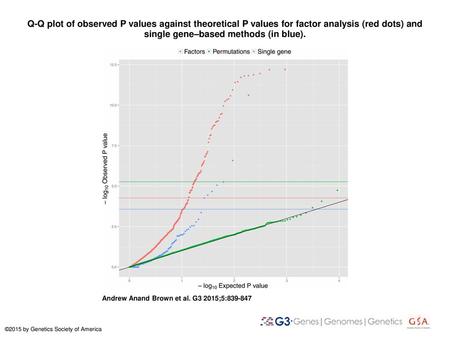 Q-Q plot of observed P values against theoretical P values for factor analysis (red dots) and single gene–based methods (in blue). Q-Q plot of observed.