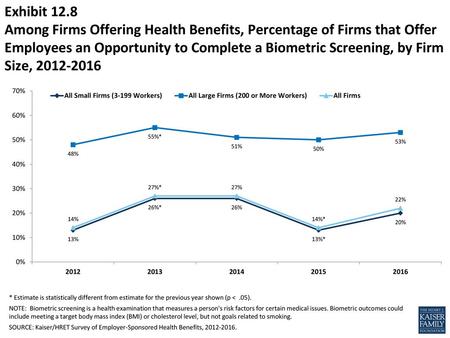 Exhibit 12.8 Among Firms Offering Health Benefits, Percentage of Firms that Offer Employees an Opportunity to Complete a Biometric Screening, by Firm Size,