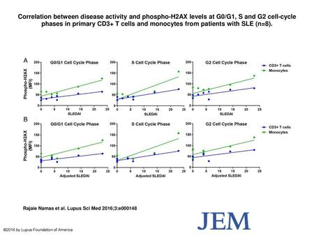 Correlation between disease activity and phospho-H2AX levels at G0/G1, S and G2 cell-cycle phases in primary CD3+ T cells and monocytes from patients with.