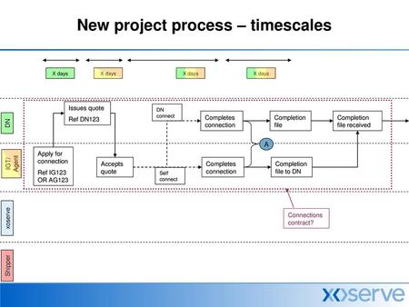 New project process – timescales