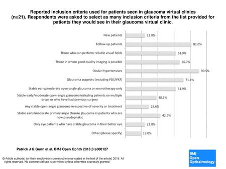 Reported inclusion criteria used for patients seen in glaucoma virtual clinics (n=21). Respondents were asked to select as many inclusion criteria from.