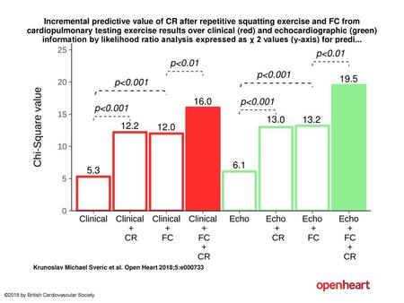 Incremental predictive value of CR after repetitive squatting exercise and FC from cardiopulmonary testing exercise results over clinical (red) and echocardiographic.