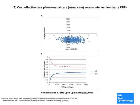 (A) Cost-effectiveness plane—usual care (usual care) versus intervention (early PRP). (A) Cost-effectiveness plane—usual care (usual care) versus intervention.