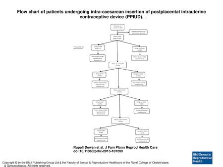 Flow chart of patients undergoing intra-caesarean insertion of postplacental intrauterine contraceptive device (PPIUD). Flow chart of patients undergoing.