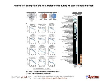 Analysis of changes in the host metabolome during M