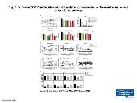 Fig. 3. Fc fusion GDF15 molecules improve metabolic parameters in obese mice and obese cynomolgus monkeys. Fc fusion GDF15 molecules improve metabolic.