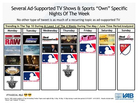 Several Ad-Supported TV Shows & Sports “Own” Specific