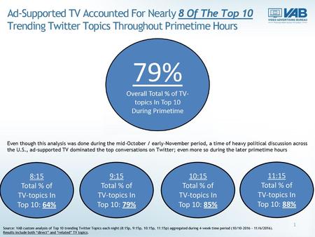 Ad-Supported TV Accounted For Nearly 8 Of The Top 10 Trending Twitter Topics Throughout Primetime Hours Even though this analysis was done during the mid-October.