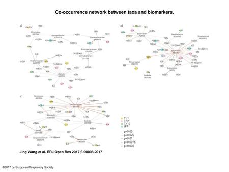 Co-occurrence network between taxa and biomarkers.