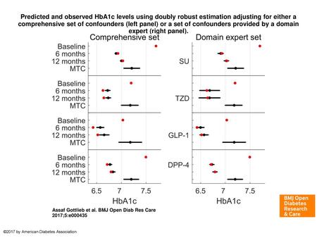 Predicted and observed HbA1c levels using doubly robust estimation adjusting for either a comprehensive set of confounders (left panel) or a set of confounders.