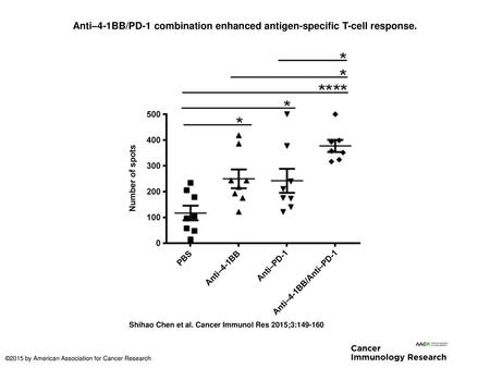 Anti–4-1BB/PD-1 combination enhanced antigen-specific T-cell response.