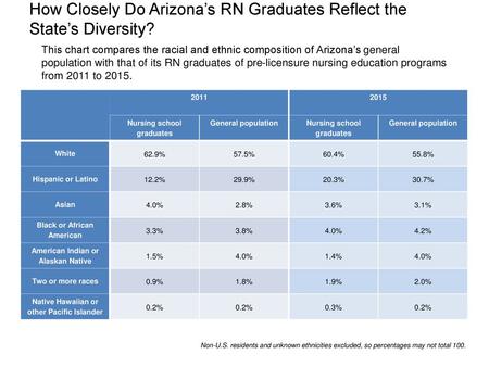 How Closely Do Arizona’s RN Graduates Reflect the State’s Diversity?