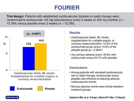 FOURIER Trial design: Patients with established cardiovascular disease on statin therapy were randomized to evolocumab 140 mg subcutaneous every 2 weeks.