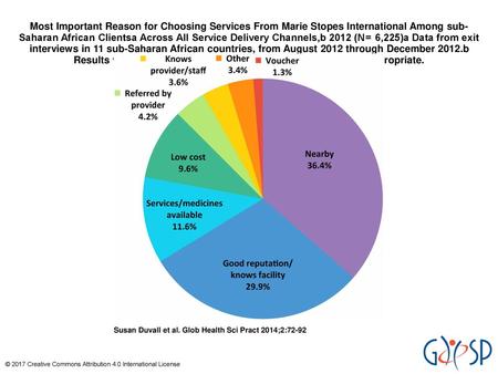 Most Important Reason for Choosing Services From Marie Stopes International Among sub-Saharan African Clientsa Across All Service Delivery Channels,b 2012.