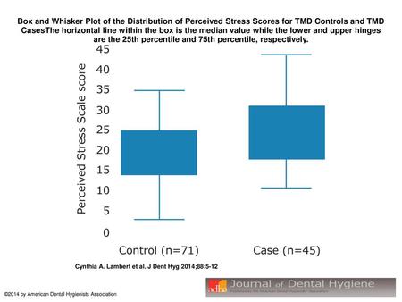 Box and Whisker Plot of the Distribution of Perceived Stress Scores for TMD Controls and TMD CasesThe horizontal line within the box is the median value.