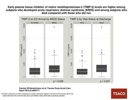 Early plasma tissue inhibitor of matrix metalloproteinase-3 (TIMP-3) levels are higher among subjects who developed acute respiratory distress syndrome.
