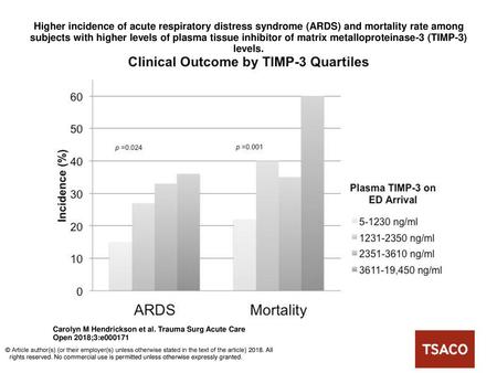 Higher incidence of acute respiratory distress syndrome (ARDS) and mortality rate among subjects with higher levels of plasma tissue inhibitor of matrix.