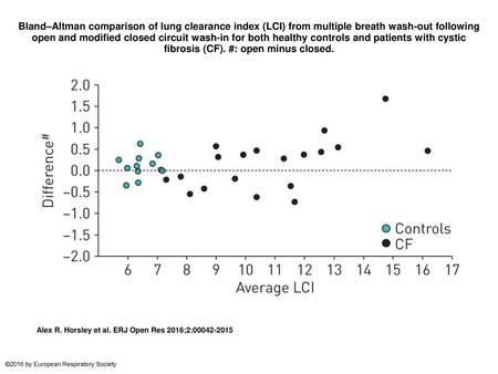 Bland–Altman comparison of lung clearance index (LCI) from multiple breath wash-out following open and modified closed circuit wash-in for both healthy.