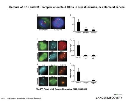 Capture of CK+ and CK− complex aneuploid CTCs in breast, ovarian, or colorectal cancer. Capture of CK+ and CK− complex aneuploid CTCs in breast, ovarian,