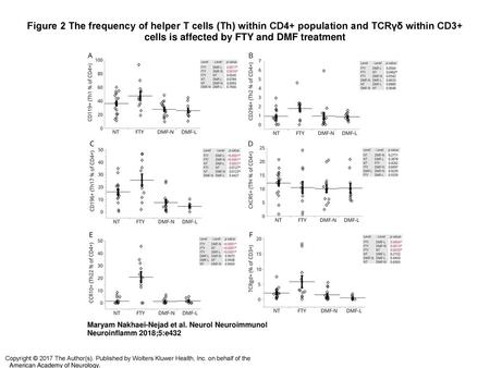 Figure 2 The frequency of helper T cells (Th) within CD4+ population and TCRγδ within CD3+ cells is affected by FTY and DMF treatment The frequency of.