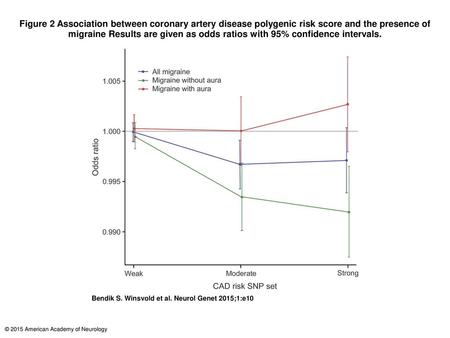Figure 2 Association between coronary artery disease polygenic risk score and the presence of migraine Results are given as odds ratios with 95% confidence.