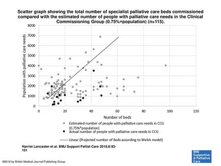 Scatter graph showing the total number of specialist palliative care beds commissioned compared with the estimated number of people with palliative care.