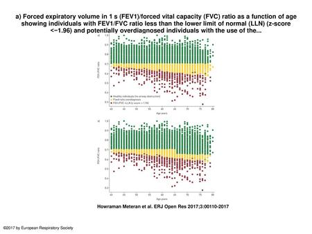 A) Forced expiratory volume in 1 s (FEV1)/forced vital capacity (FVC) ratio as a function of age showing individuals with FEV1/FVC ratio less than the.