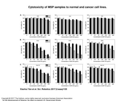 Cytotoxicity of MSP samples to normal and cancer cell lines.