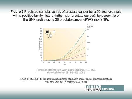 the SNP profile using 26 prostate cancer GWAS risk SNPs