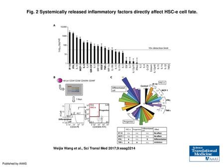 Fig. 2 Systemically released inflammatory factors directly affect HSC-e cell fate. Systemically released inflammatory factors directly affect HSC-e cell.
