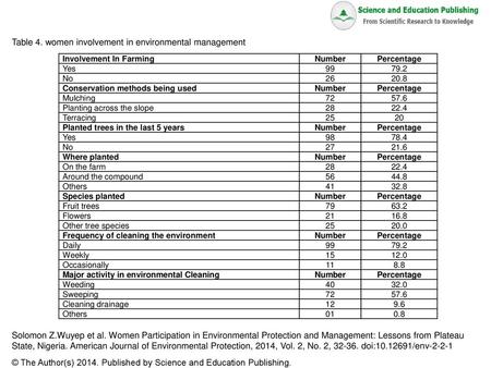 Table 4. women involvement in environmental management