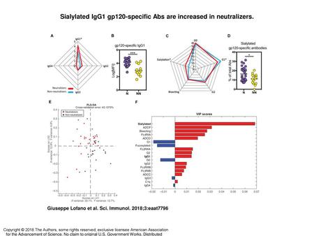 Sialylated IgG1 gp120-specific Abs are increased in neutralizers.