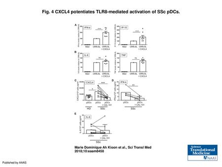 Fig. 4 CXCL4 potentiates TLR8-mediated activation of SSc pDCs.
