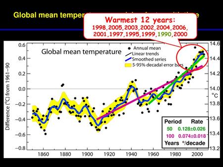 Global mean temperatures are rising faster with time Warmest 12 years: